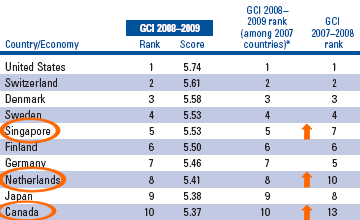 Economic Ranking