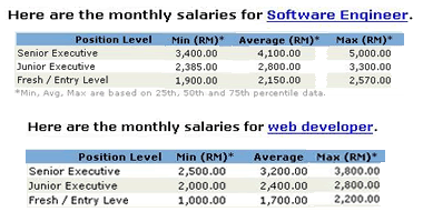 Malaysian Salary Survey