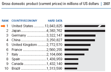 GDP Ranking