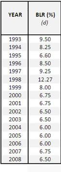 malaysia BLR rate