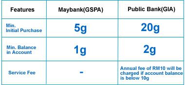 maybank vs public bank gold investment