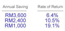 return on investment