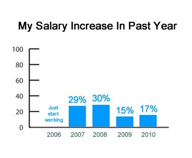 salary increment