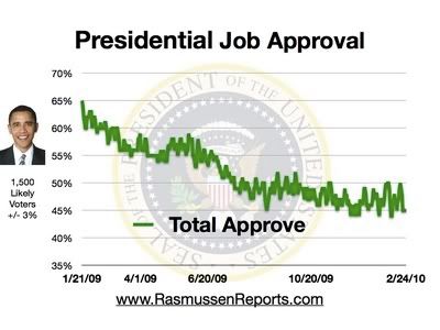 Obama Approval